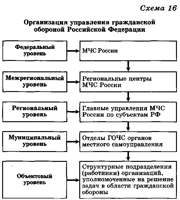 На каком уровне осуществляют управление гражданской обороной. Схема организации управления гражданской обороной в россии. схема управления гражданской обороны в рф. схема организации руководства гражданской обороны в рф. организация управления гражданской обороны рф схема.