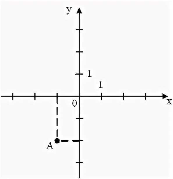 Начало координат имеет координаты 0 0. Чертёж изучаем координаты ответы.