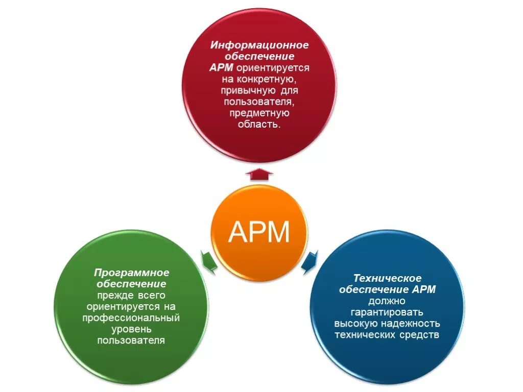 Обслуживание арм. Понятие «автоматизированное рабочее место» (АРМ).. Принципы создания автоматизированного рабочего места. Понятие автоматизированного рабочего места (АРМ). Цели автоматизированного рабочего места специалиста.