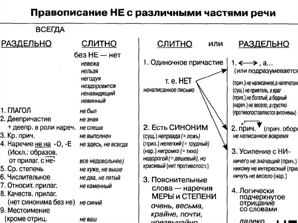 Правописание не с разными частями речи таблица. Правила написания частицы не с разными частями речи. Правило не с частями речи таблица. Правило не с разными частями речи таблица.