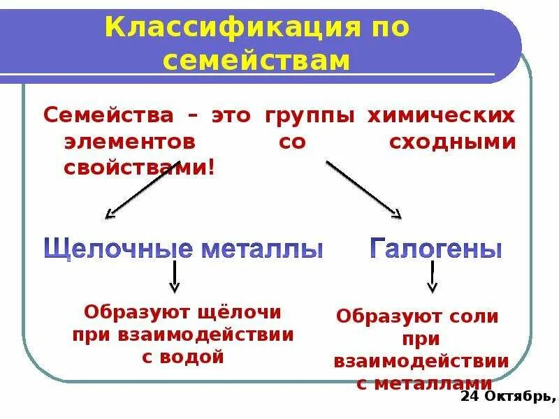 Естественные семейства элементов 8 класс. Урок химии 8 класс классификация химических элементов. Классификация химических элементов 8 класс химия. Попытки классификации химических элементов в таблице. Классификация элементов химия 8 класс.