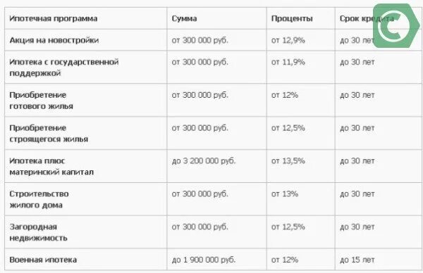 Сбербанк кредит материнский капитал. Сбербанк процент материнского капитала. Кредит под материнский капитал в Сбербанке. Займ под материнский капитал на покупку жилья в Сбербанке. Сбербанк капитал кредит