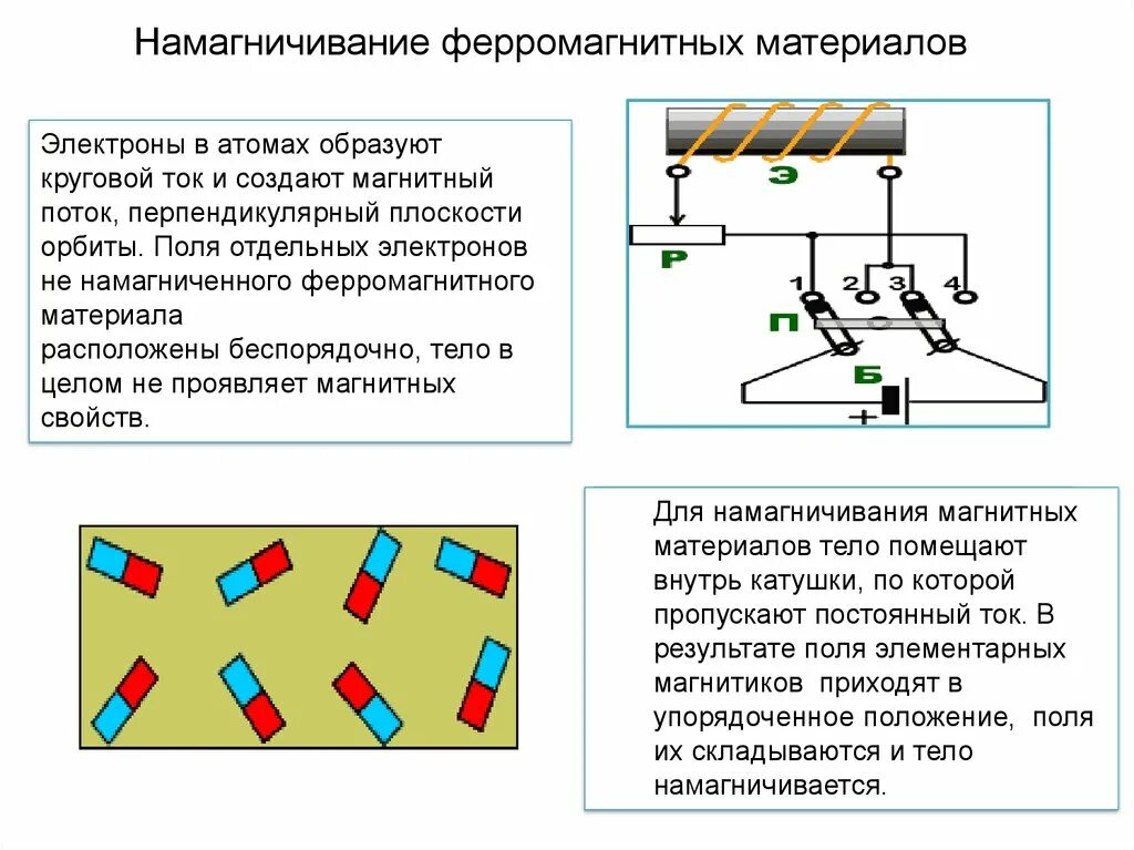 Как ампер объяснял намагничивание железа кратко. Процесс намагничивания ферромагнитных материалов. Намагничивание ферромагнитных материалов постоянным током. Механизм намагничивания ферромагнетиков. Схема намагничивания постоянных магнитов.