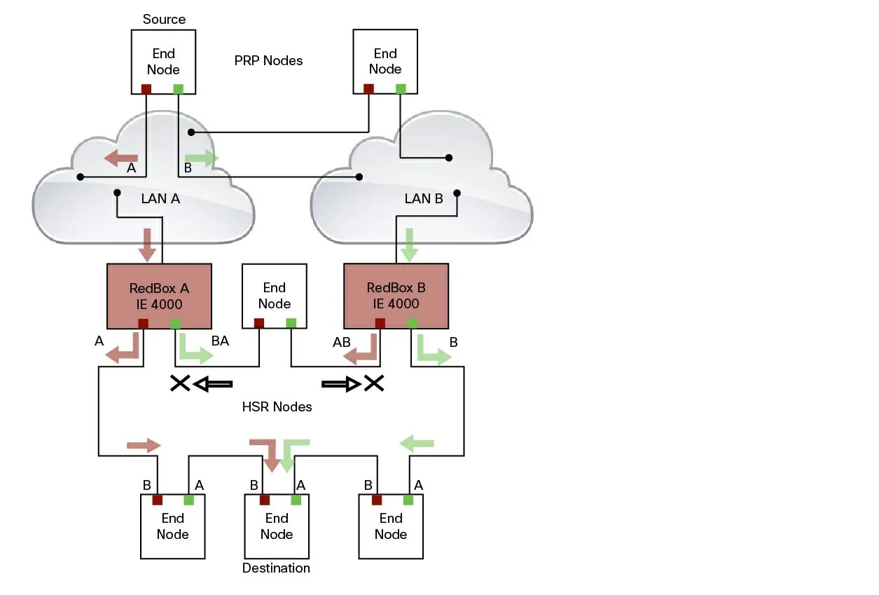 Prp резервирование 61850. Prp резервирование. Prp резервирование. Prp протокол. Prp резервирование.