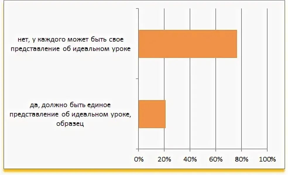 Каким должен быть идеальный урок. Современный урок эссе. Идеальный урок.