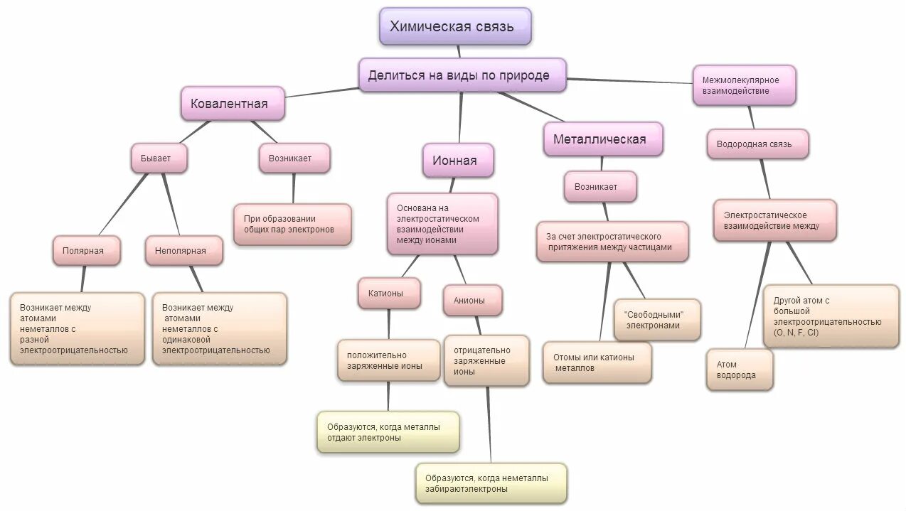 Типы химических связей схема. Основные типы химической связи схема. Классификация типов химической связи схема. Химические связи в химии схема.