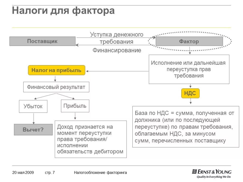 Налог на прибыль размер. НДС И налог на прибыль. Уступка прав требования. Схема налогообложения с НДС.