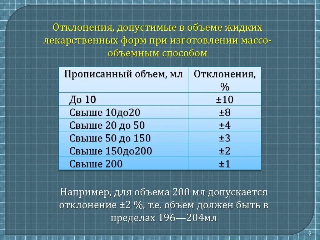 Допустимые отклонения жидких лекарственных форм