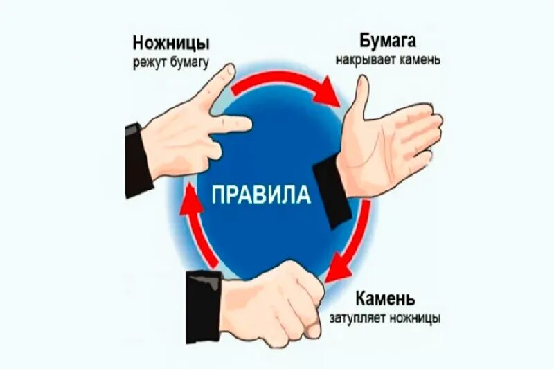 игра «камень, ножницы, бумага». игроками ножницы бумага. жесты камень ножницы бумага. камень, ножницы, бумага. игра шелдона камень ножницы бумага.