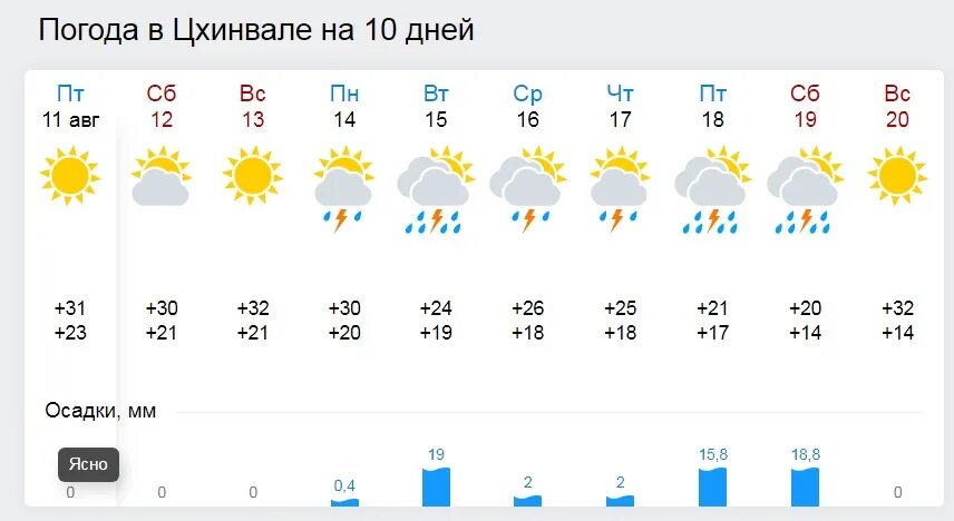 Прогноз погоды во Владикавказе на неделю. Погода во Владикавказе. Погода во Владикавказе на неделю. Погода во Владикавказе на 10 дней.