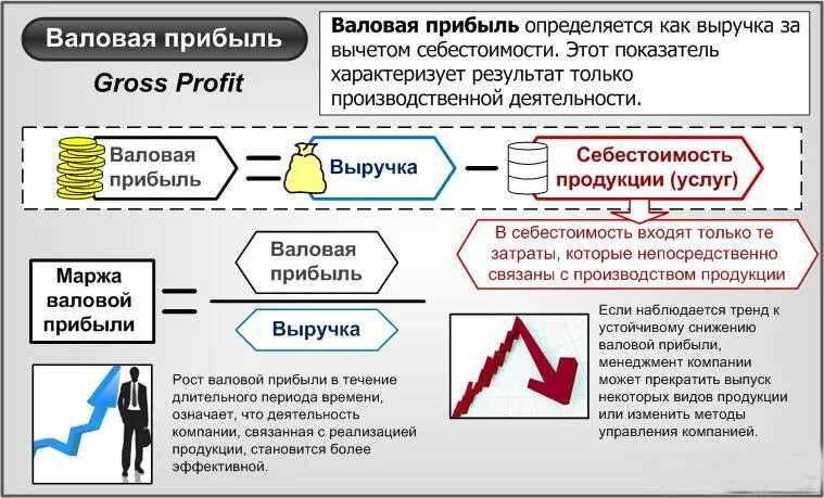Разница между выручкой и валовым доходом