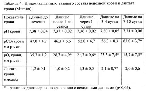 Показатели венозной