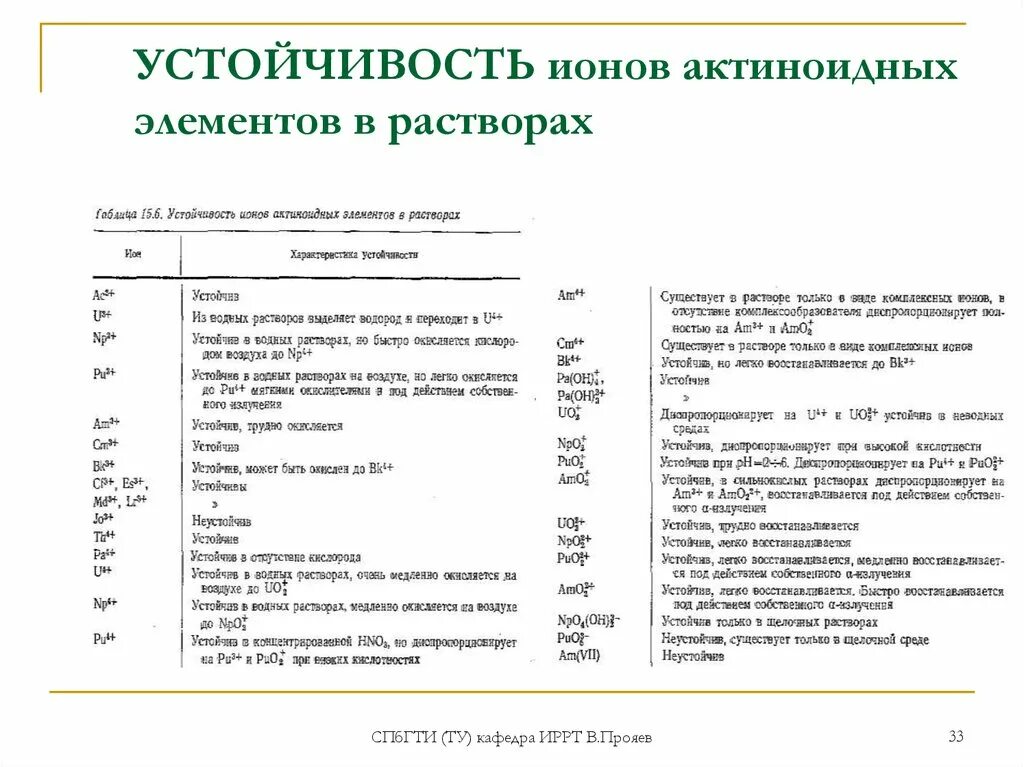 Устойчивость ионов. Причина устойчивости ионов. Стабильные ионы