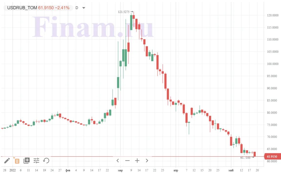 Биржа торги доллар. Доллары в рубли. Доллар к рублю. 1 USD В RUB. Валютные торги мосбиржа