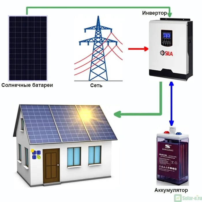 Независимые источники электроэнергии. Солнечная электростанция для дачи 1.5КВТ/200ач. Электростанция Солнечная гибридная Solar Home 3000 Вт. Ветро солнечные гибридные электростанции. Солнечная батарея на 220 вольт.