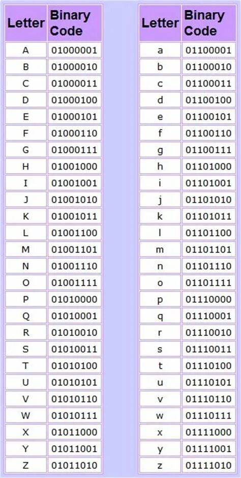 Новые коды на букву. Binary code таблица. Код букв в c++. Бинарный код пример. Троичный код.