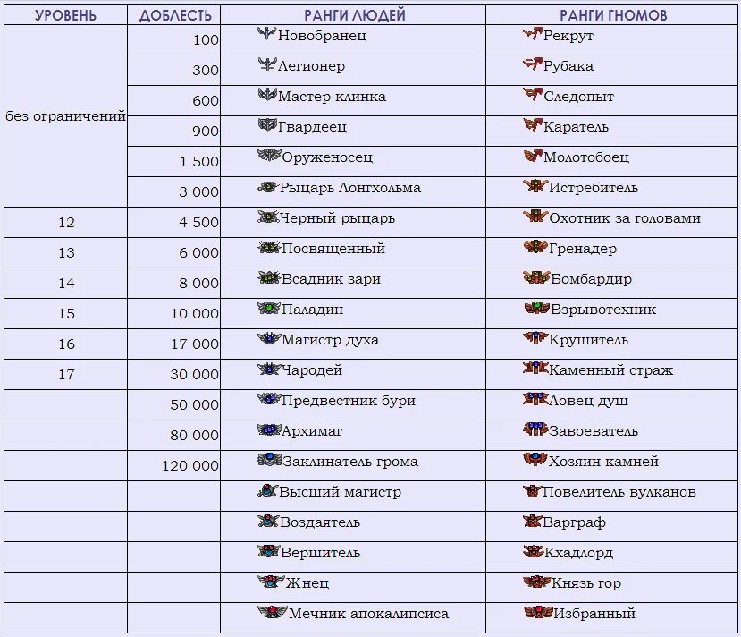Как считать юниты. Таблица уровня л2 опыта. Звания в играх. Игры с рангами и званиями. Ранги в играх названия.