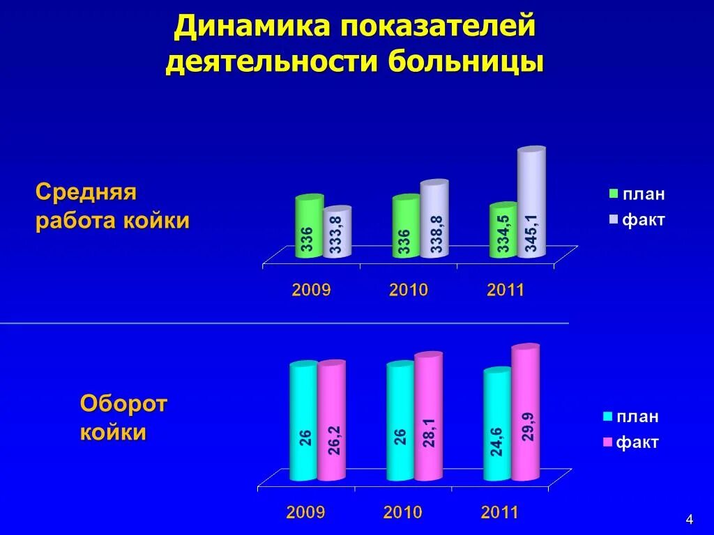 Показатели деятельности врача. Показатели работы больницы. Основные показатели деятельности стационара больницы. Показатели деятельности детской больницы. Статистические показатели работы больницы.