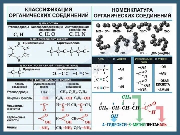 Реакция углеводородов класс. Схема классификации органических веществ. Классификация органических соединений формулы. Классификация органических веществ схема соединения. Классификация органических соединений химия.