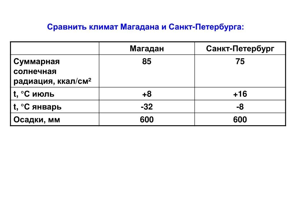Время спб магадан. Время спб магадан