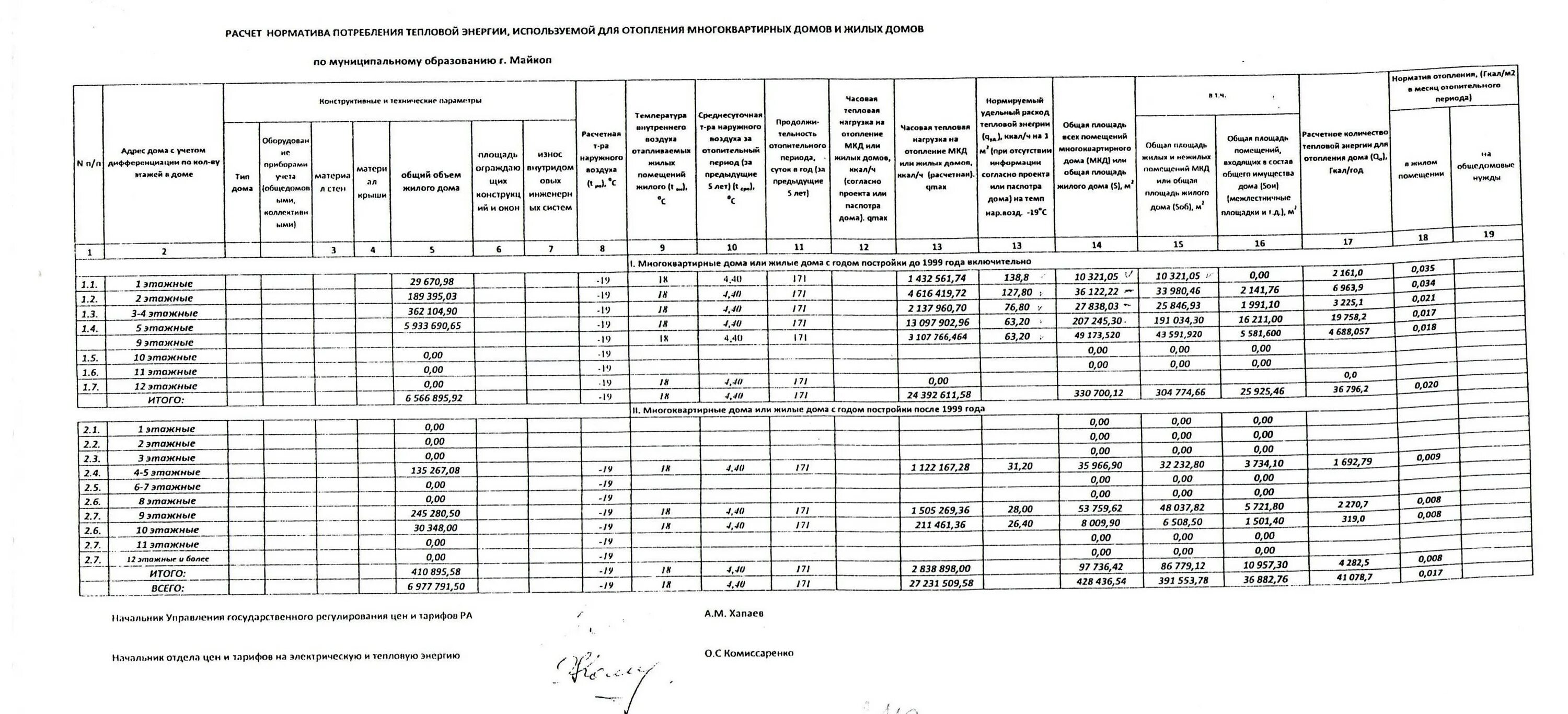 Нормативы отопления 2023