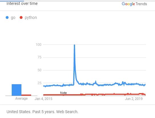 Go или python. Python vs c++. различия с++ и питон. c c++ python. go vs python.