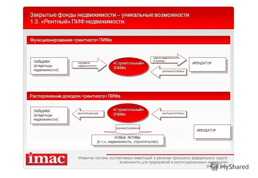 Рентный зпиф. Паевые инвестиционные фонды. Что входит в рентные платежи. Паевой инвестфонд (пиф). Рентный паевой фонд.