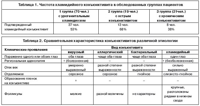 Лечение инфекции глаза у взрослых