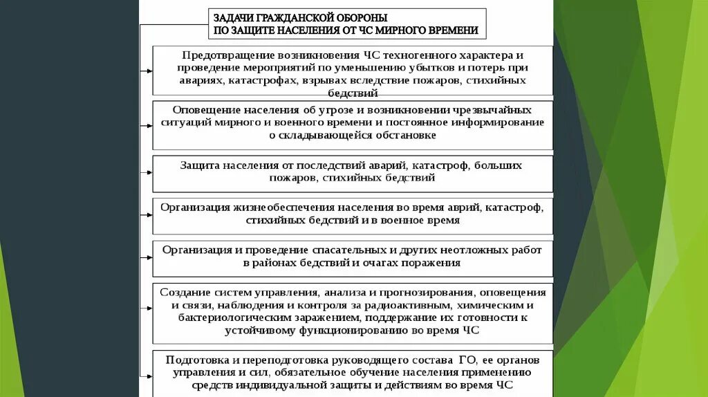 В первую очередь поражает. Задачи гражданской обороны в мирное время. Гражданская оборона защита населения. Задачи гражданской обороны по защите населения. Задачи гражданской обороны в военное время.