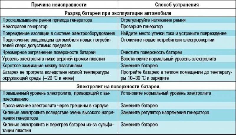 Устранение коммерческих неисправностей. Таблица неисправностей аккумуляторной батареи. Неисправности аккумуляторных батарей и способы их устранения. Причины списания аккумуляторных батарей. Причина неисправности аккумулятора.