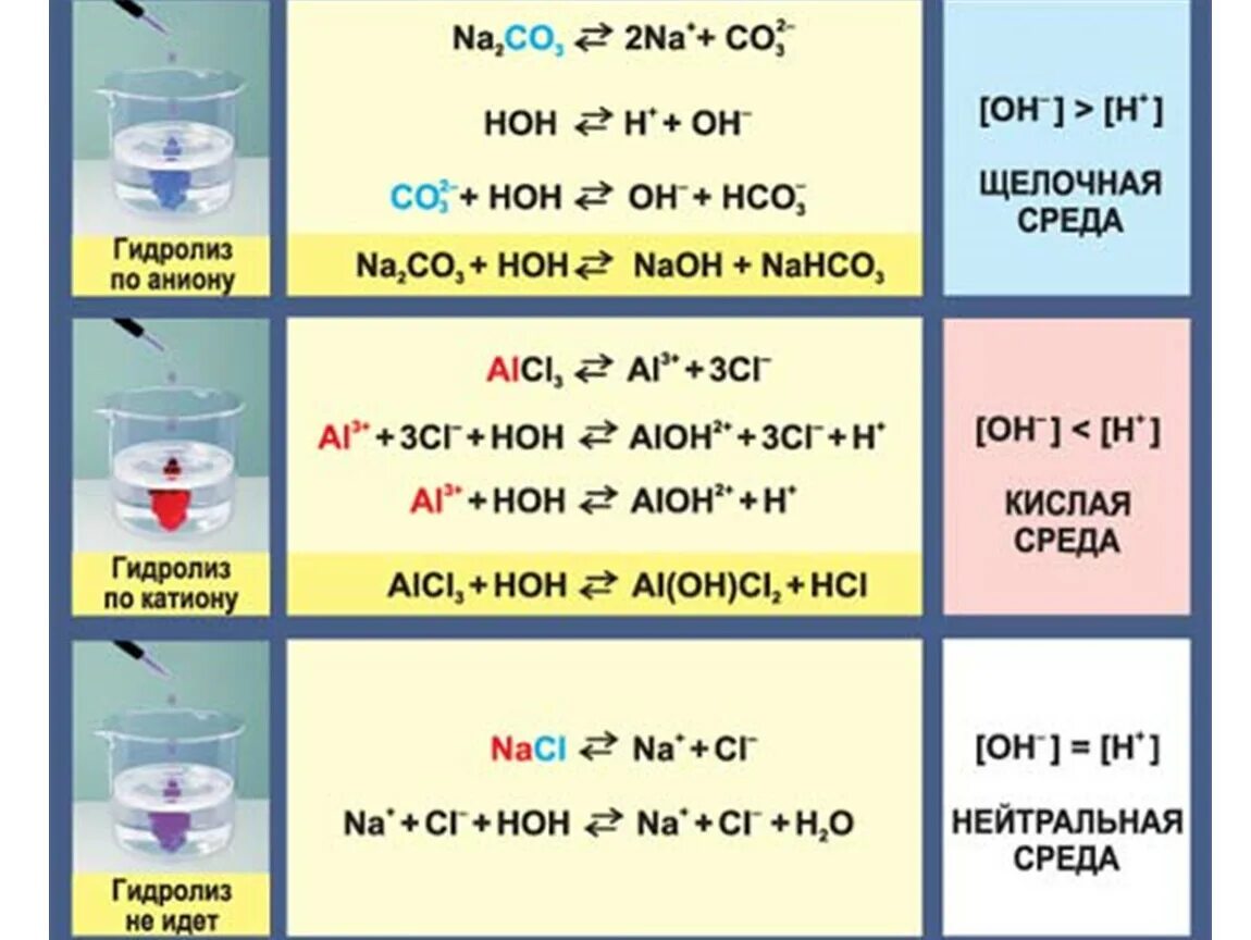 Гидролиз солей кислая среда. Гидролиз водных растворов солей. Химия в таблицах гидролиз солей. Щелочной гидролиз Тип реакции. Реакция гидролиза формула.