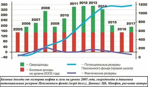 Доходы от экспорта