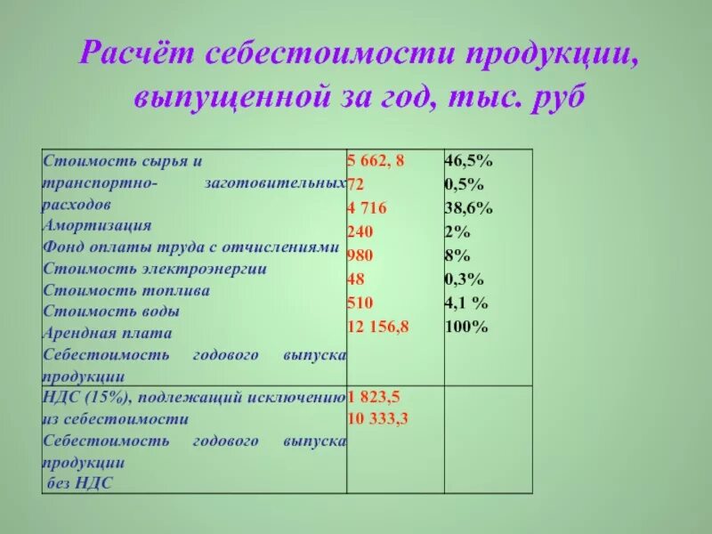 Цена изделия расчет. Просчет себестоимости продукции. Расчёт себестоимостипродукции. Расчет себестоимости продукции. Как рассчитать себестоимость продукции.