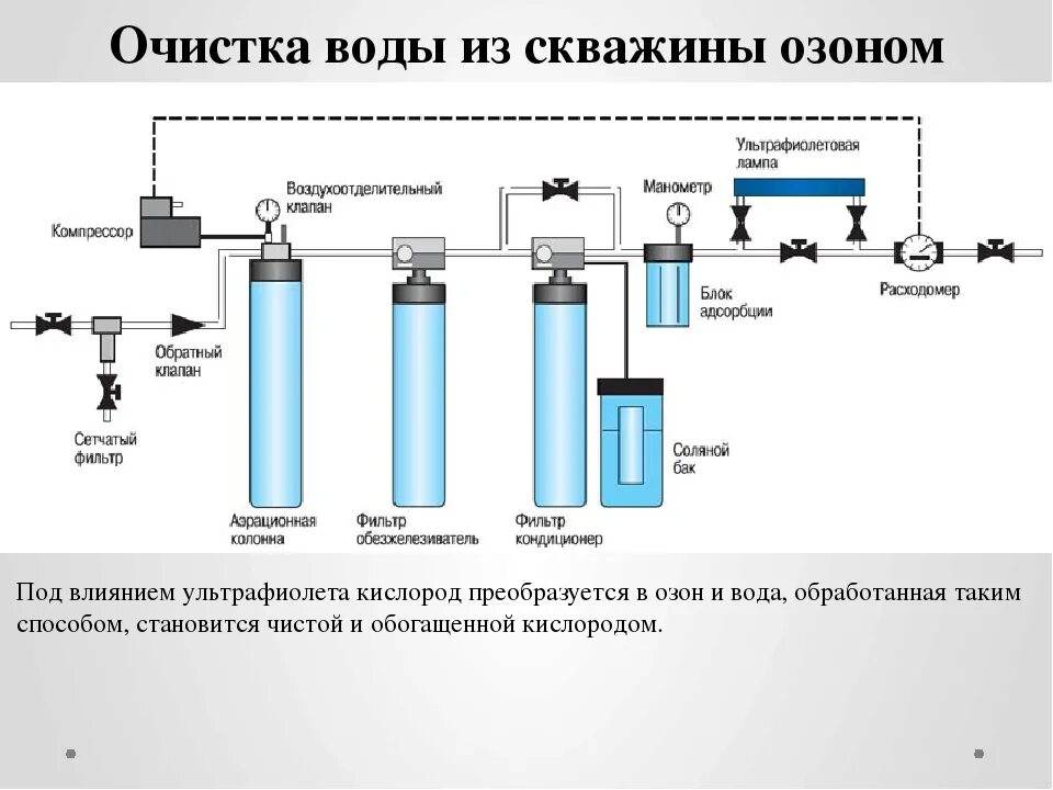 Схема фильтрации. На скважину. Система промышленной водоподготовки схема. Технологическая схема очистки воды из скважины. Схема фильтров для воды из скважины. Химия питьевой воды