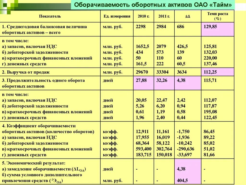 Показатели запасов активы. Величина оборотных активов. Среднегодовая балансовая величина оборотных активов. Среднегодовая балансовая величина активов. Величина оборотных активов в балансе.