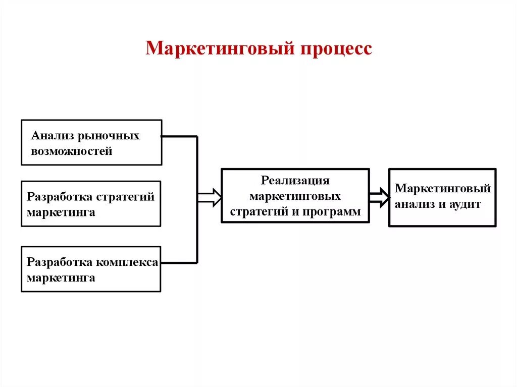 Маркетинговое управление рынок. Схема маркетингового процесса. Схема процесса управления маркетинговой деятельностью. Процессы отдела маркетинга. Схема бизнес процесса отдела маркетинга.