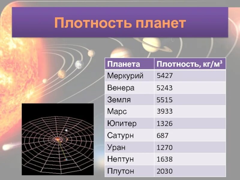 Плотность планет земной группы кг/м3. Плотность планет таблица. Плотность планет солнечной системы в кг/м3. Плотность планет в кг/м3.