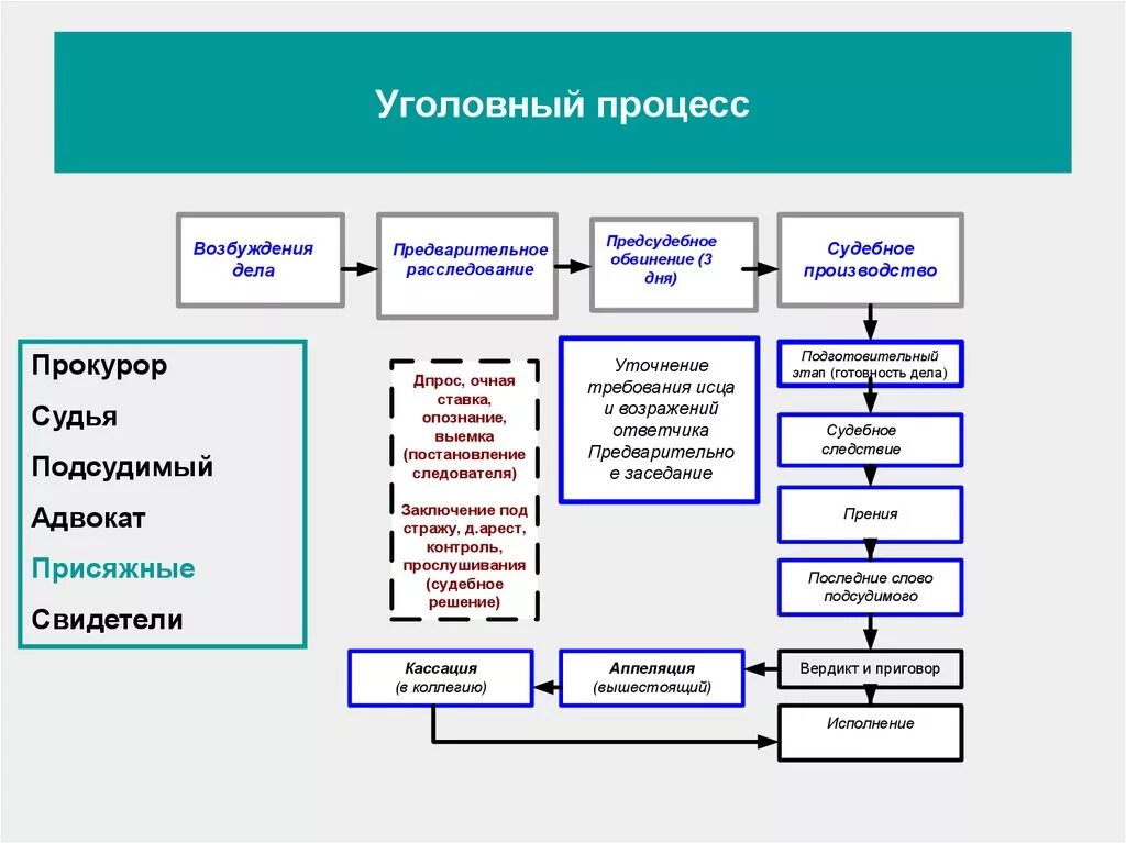 Стадии судебного процесса схема. Этапы судебной процедуры в гражданском процессе. Стадии гражданского судебного процесса схема. Этапы гражданского судопроизводства в РФ.