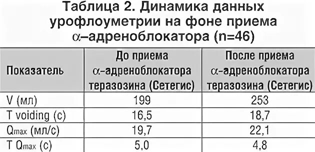 Скорость мочеиспускания