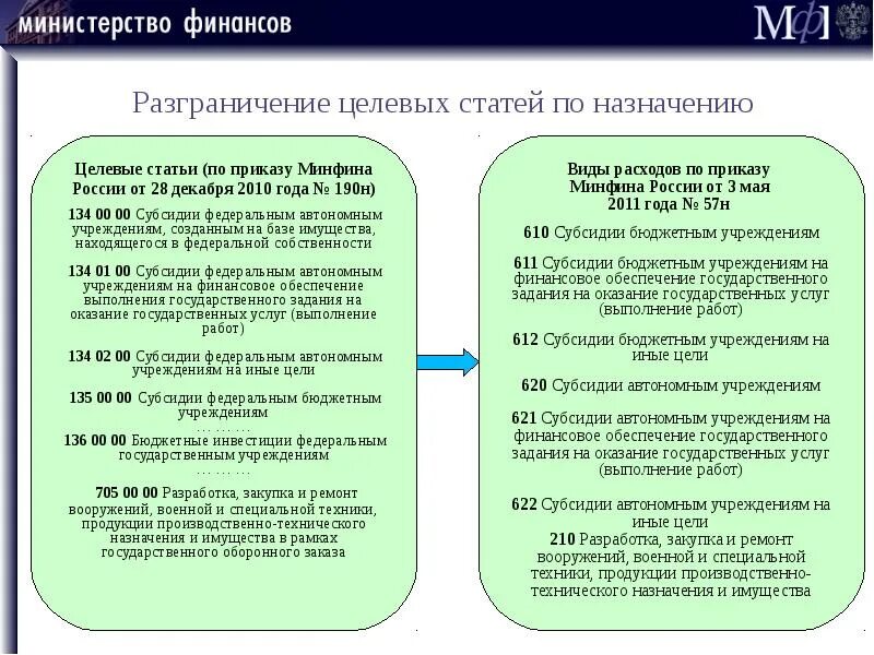Разграничение расходов между бюджетами. Субсидии на иные цели автономным учреждениям. целевое назначение статьи расходов. субсидия на иные цели бюджетному учреждению. целевое назначение статей.