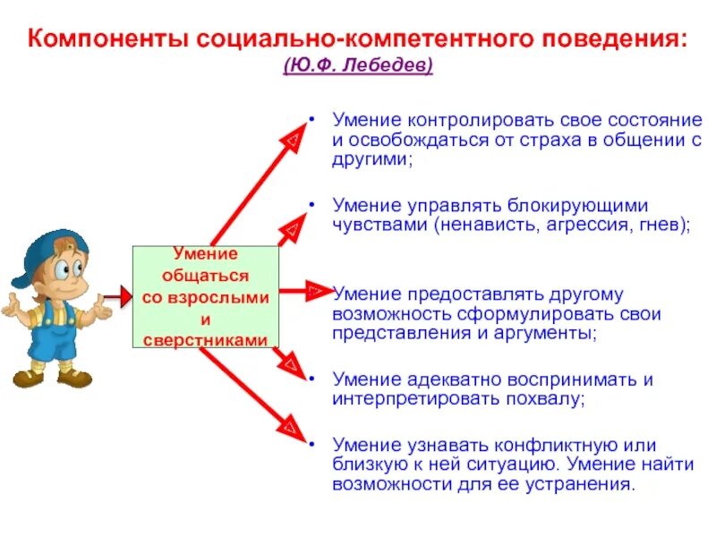 Социально компетентный человек. Программа формирования социально компетентного поведения. Формирование социальной компетентности у детей с овз. Понятие социальная компетентность. Программа формирования социально компетентного поведения.