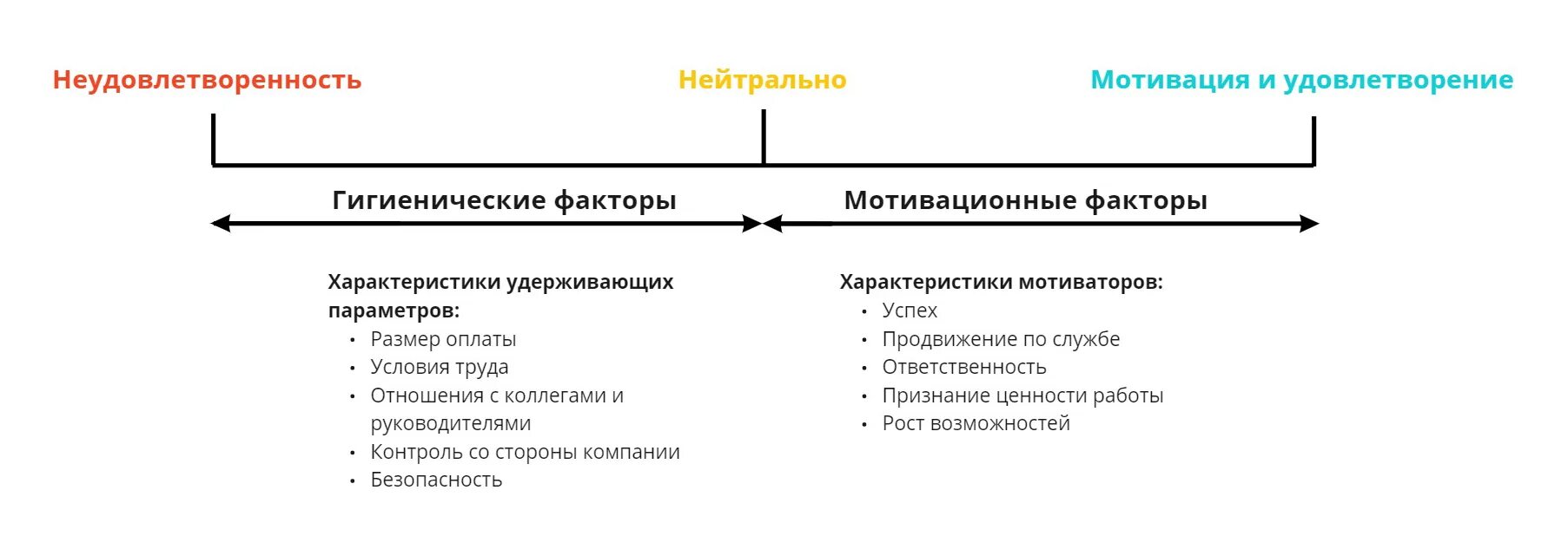 Герцберг двухфакторная теория мотивации. Фредерик Герцберг двухфакторная теория мотивации. Теория двух факторов Герцберга схема.