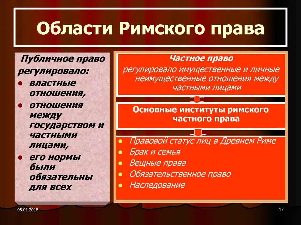 Публичное право понятие и признаки. Частное право в древнем Риме. Римское право частное и публичное. Публичное и частное право римское право. Публичное право в римском праве.