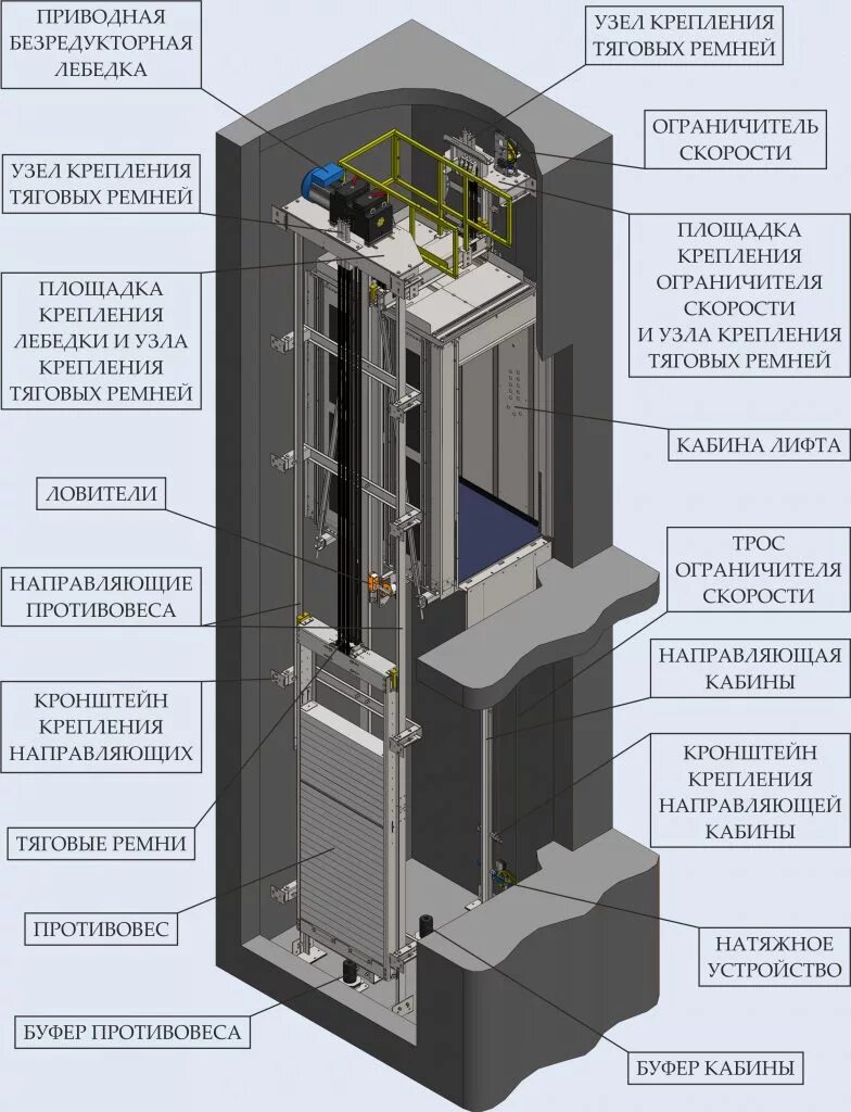 Гост устройство лифта. Схема лифтовой Шахты. Лифтовые Шахты ловитель. Лифтовые ловитель конструкция. Схема устройства Шахты лифта.