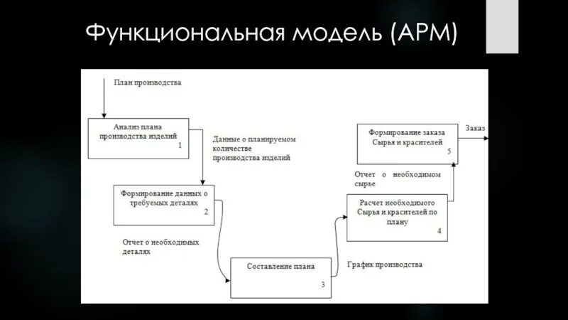 Арм модель магазин. Информационная модель АРМ бухгалтера. Функциональная модель АРМ учителя школы. Arma модель прогнозирования.