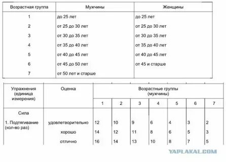 Возрастные нормативы подтягивания