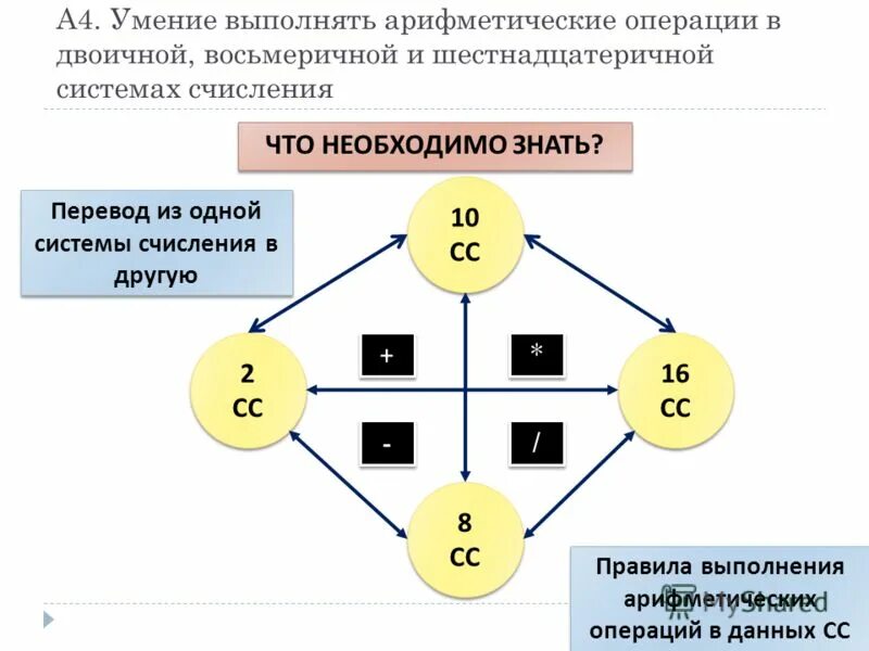арифметические операции в восьмеричной системе счисления. арифметические операции в различных позиционных системах счисления. выполнение арифметических действий в позиционных системах счисления. арифметические действия в позиционных системах счисления.