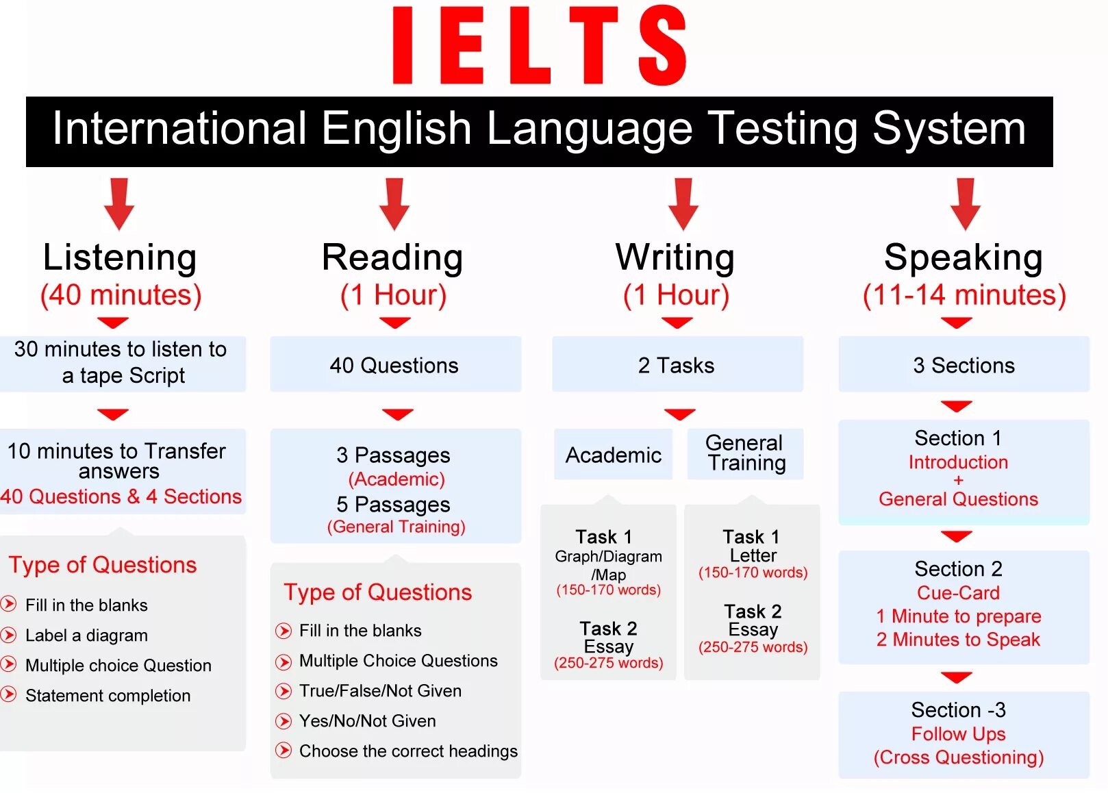 Английский язык ready. Уровень в1 английский IELTS. Структура IELTS. Структура экзамена IELTS. IELTS тест.