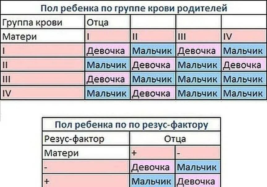 Таблица резус фактора крови родителей и детей. Группа крови по родителям таблица и резус-фактор. Таблица группы крови родителей и детей с резусами факторов. Определение группы крови ребенка по группе крови родителей таблица. Жена 1 положительная муж 2 положительная