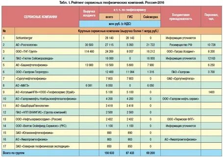Российские организации список